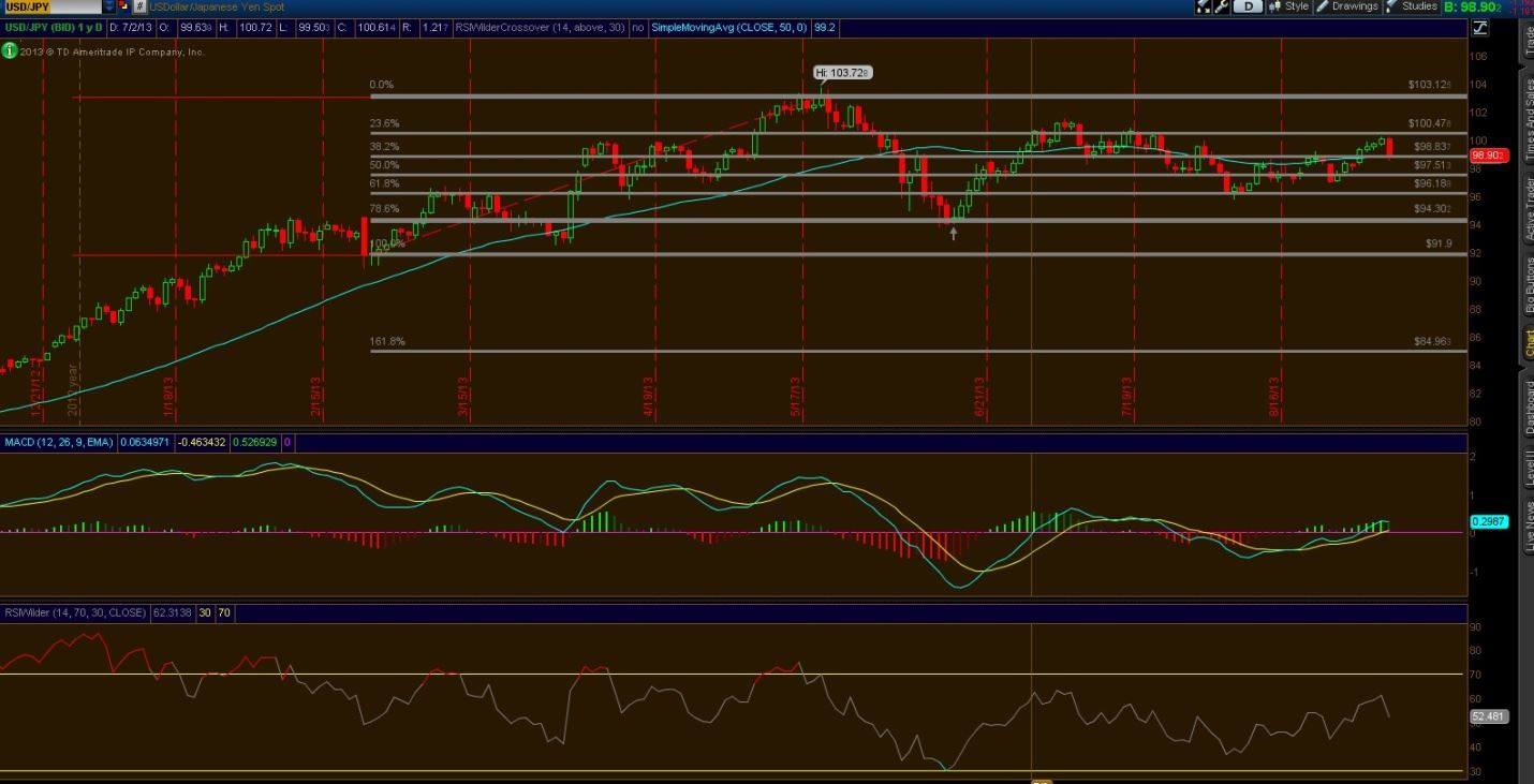 USD/JPY Chart - Sept 10, 2013